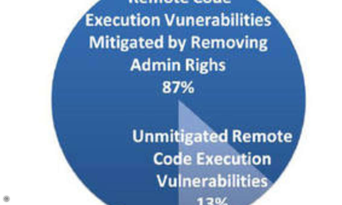 Das Ausführen von Fremdcode, etwa Schadsoftware, könnte in 87 Prozent der Fälle verhindert werden