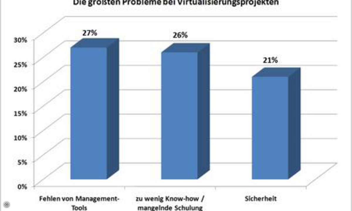 Die fehlende Sichtbarkeit und Transparenz von virtualisierten Umgebgungen ist ein Kernproblem. Und das. obwohl Hersteller wie Vmware, Citrix und Microsoft nach eigener Aussage leistungsfähige Management-Tools anbieten.