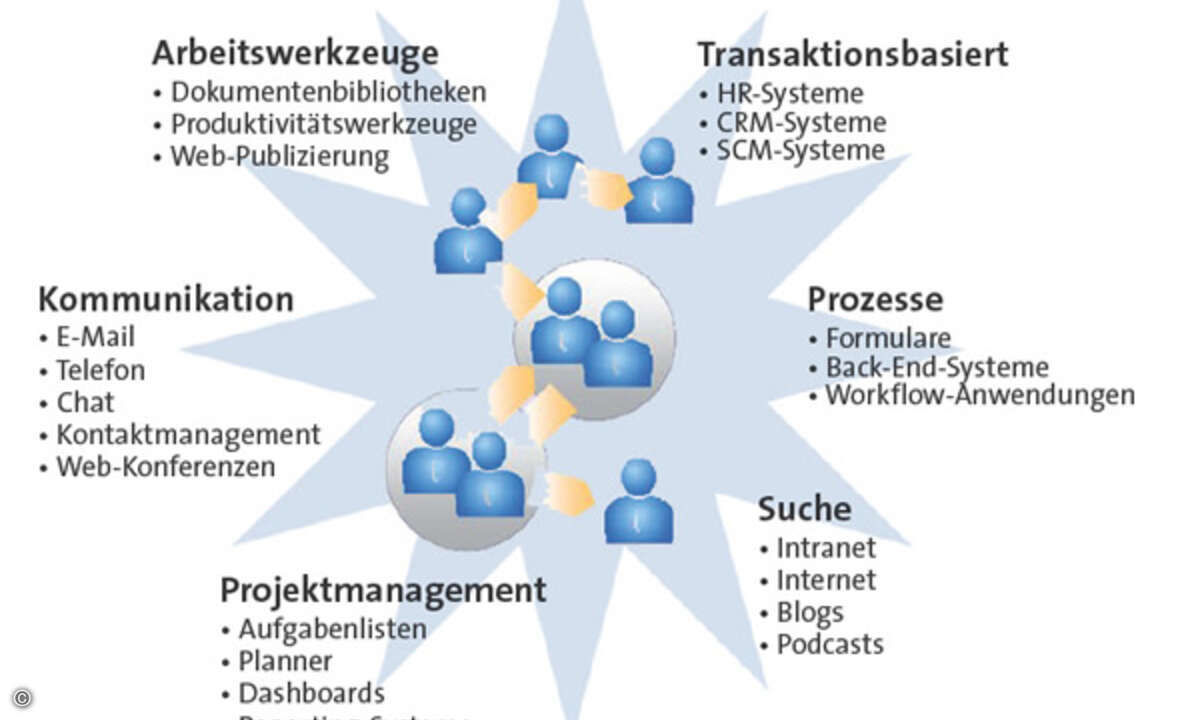 IBM erwartet ein stark erweitertes Aufgabenspektrum der Mitarbeiter in den Unternehmen und will mit der Lotus-Software passende Werkzeuge dafür liefern.