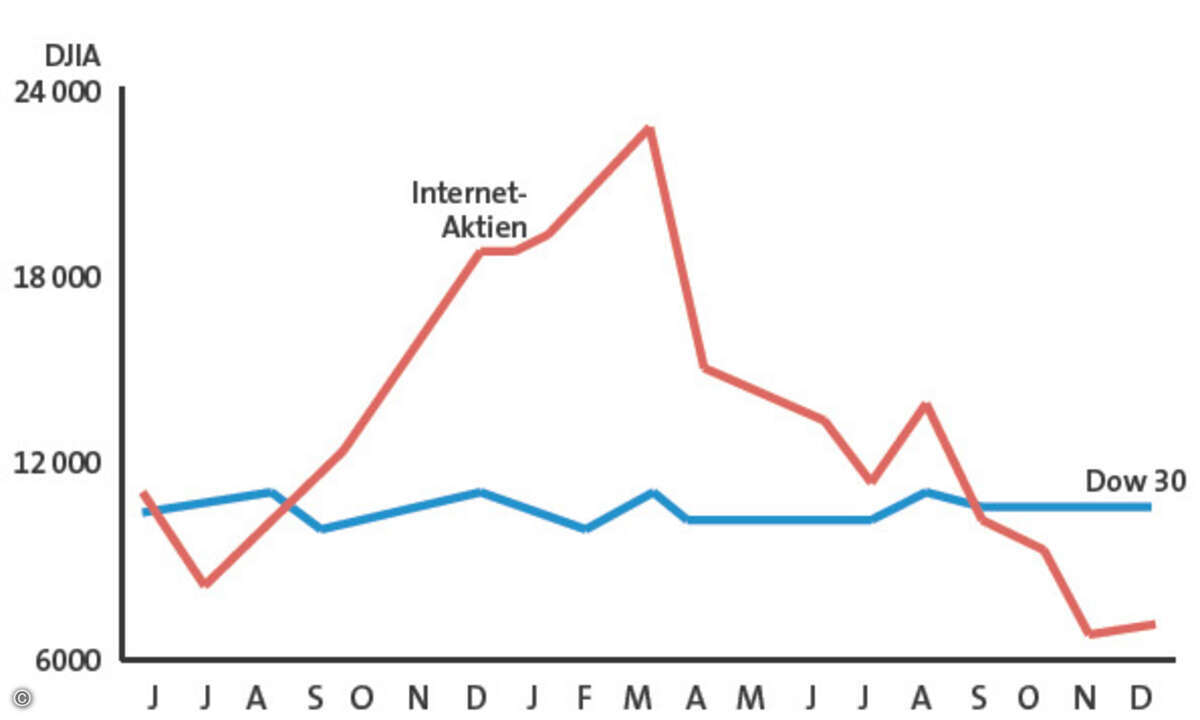 1999/2000: Mit dem Platzen der Internet-Blase verloren viele Internet- und High-Tech-Aktien fast vollständig ihren Wert – und die betroffenen Firmen mit ihnen.