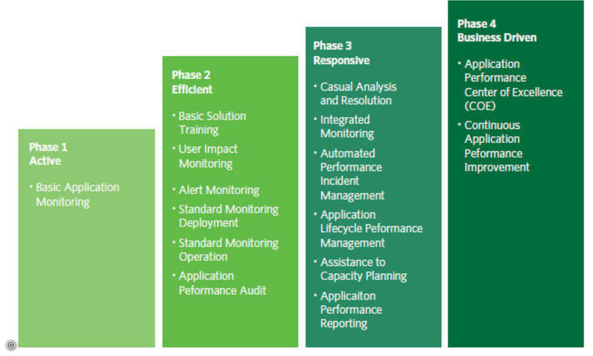 CAs APMM Application Performance Maturity Model bietet ein systematisiertes APM-Laufzeitmodell.