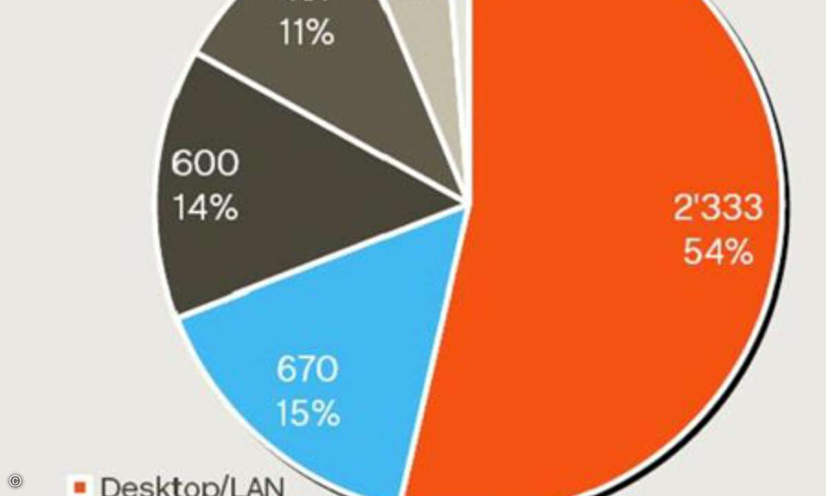 Desktop- und Lan-Services sind beim Outsourcing die Spitzenreiter