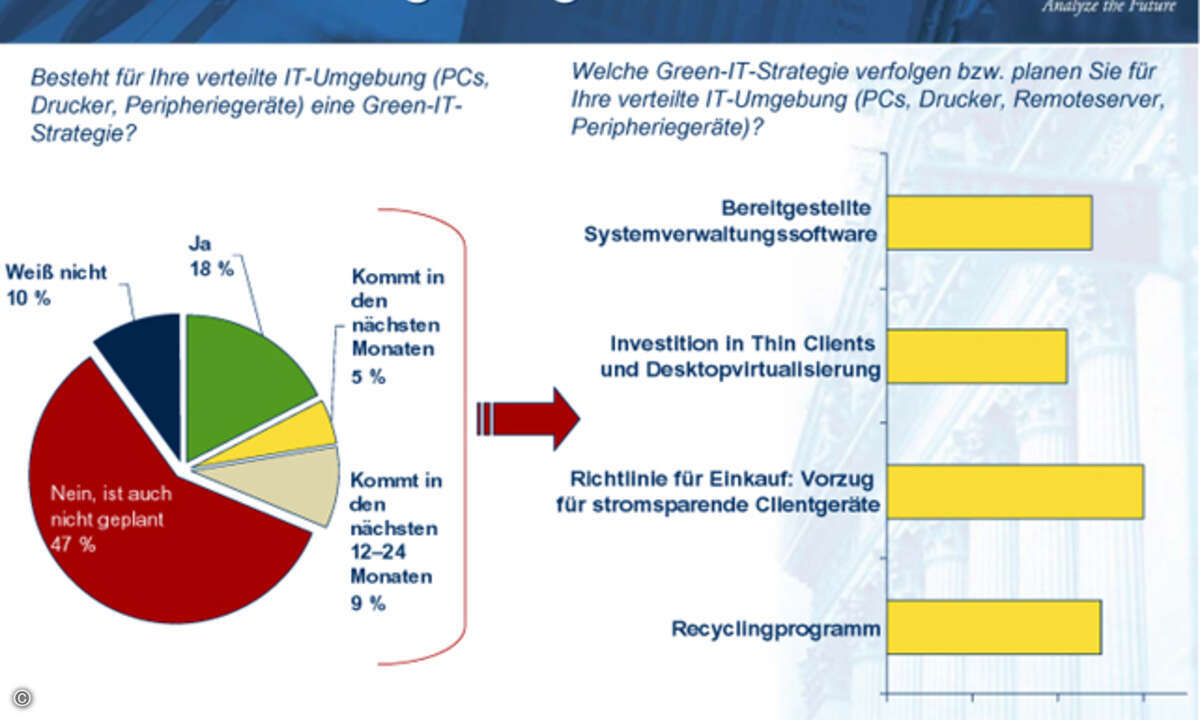 81 Prozent der von IDC befragten Unternehmen machen keine Vorgabe für die Stromeinsparung der IT (Bild: IDC)