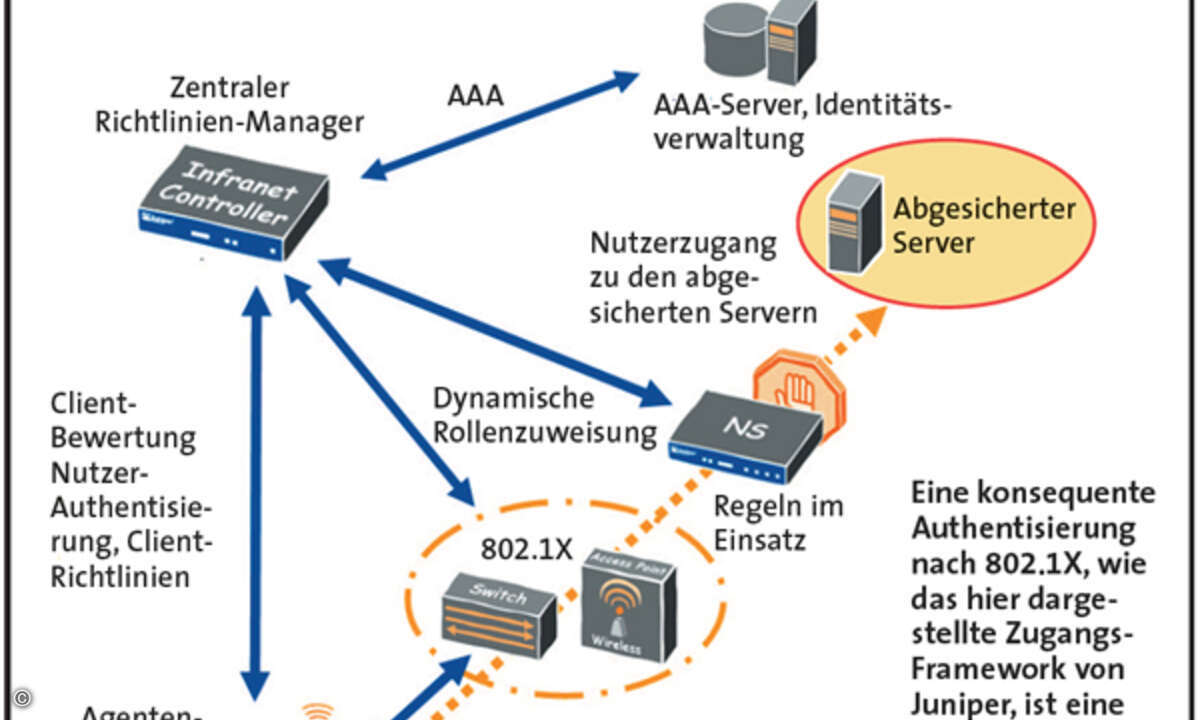 Über Windows Mobile funktioniert CRM auf auf Smartphones und Pocket PCs.