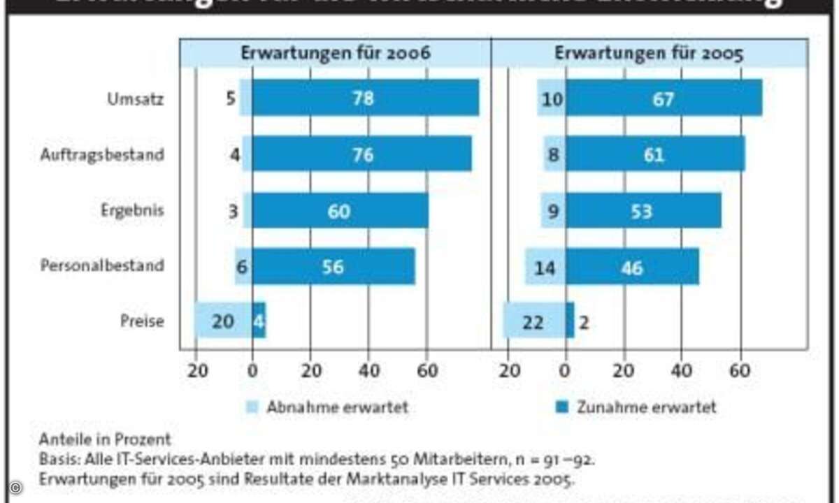 Die meisten IT-Dienstleister in Deutschland erwarten steigende Umsätze und mehr Aufträge. Mehr als die Hälfte möchte neues Personal einstellen.