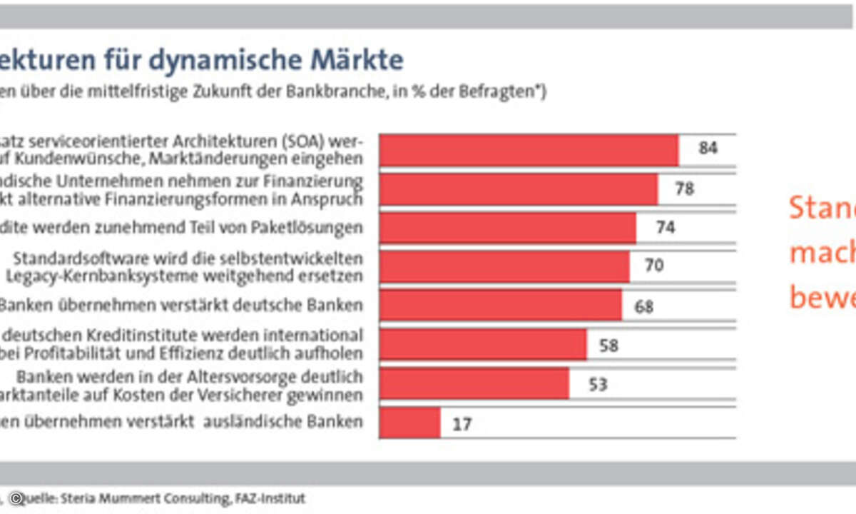 Standardisierung macht die Banken beweglicher.