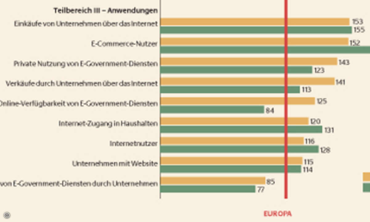 Der Teilbereich Anwendungen des ePerformance Ratings. (Grafik: TNS-Infratest)