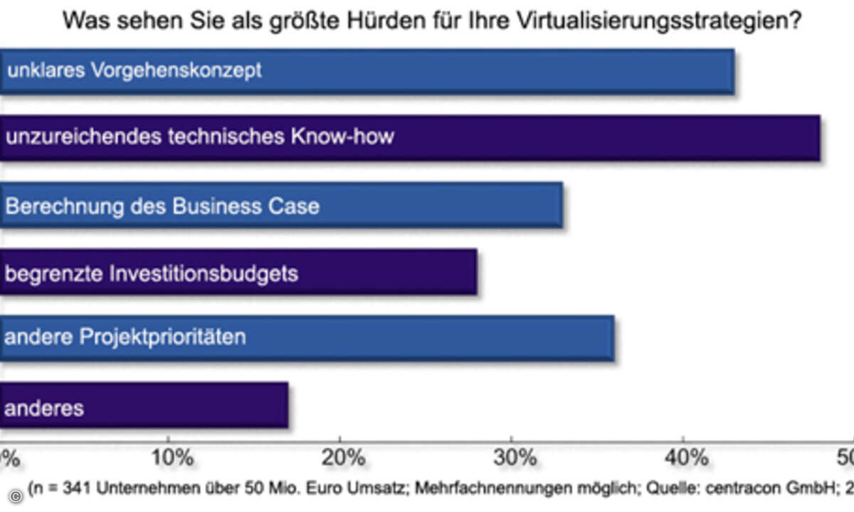 … aber viele wissen auch noch nicht so recht wie.