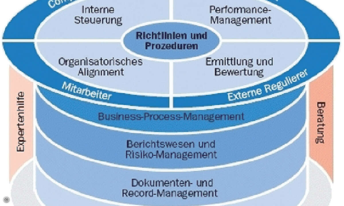Das von AMR entwickelte »Active Compliance Framework« beschreibt die wichtigsten funktionalen Anforderungen zur Erfüllung der gesetzlichen und innerbetrieblichen Vorgaben.
