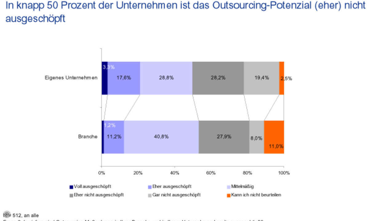 Knapp die Hälte der Unternehmen nutzt ihr Outsourcing-Potenzial nicht voll aus