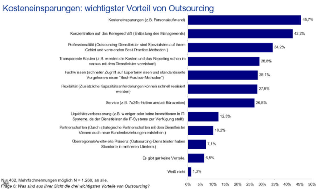 Einsparungen sind weiterhin der wichtigste Treiber für Outsourcing