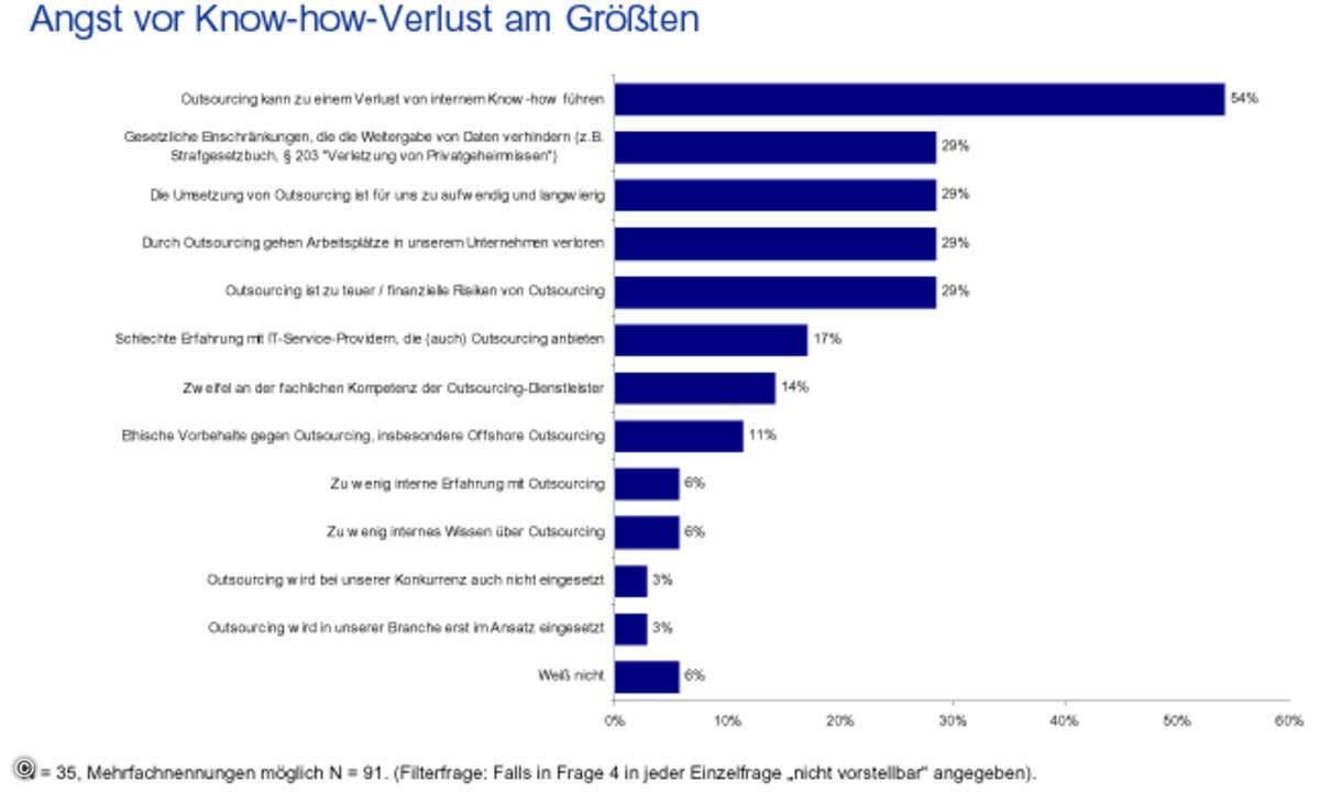 Die Angst vor dem Verlust von know-how ist das häufigste Argument gegen Outsourcing