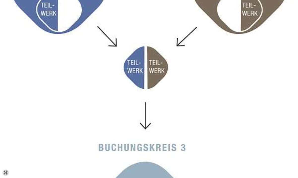 Komplexe Carve Outs: Komplexe Carve Outs zeichnen sich unter anderem dadurch aus, dass die Aufspaltung der Buchungs- und Kostenrechnungskreisen, der Werke und insbesondere der Lager »mittendurch« erfolgen muss. (Quelle: JDC)