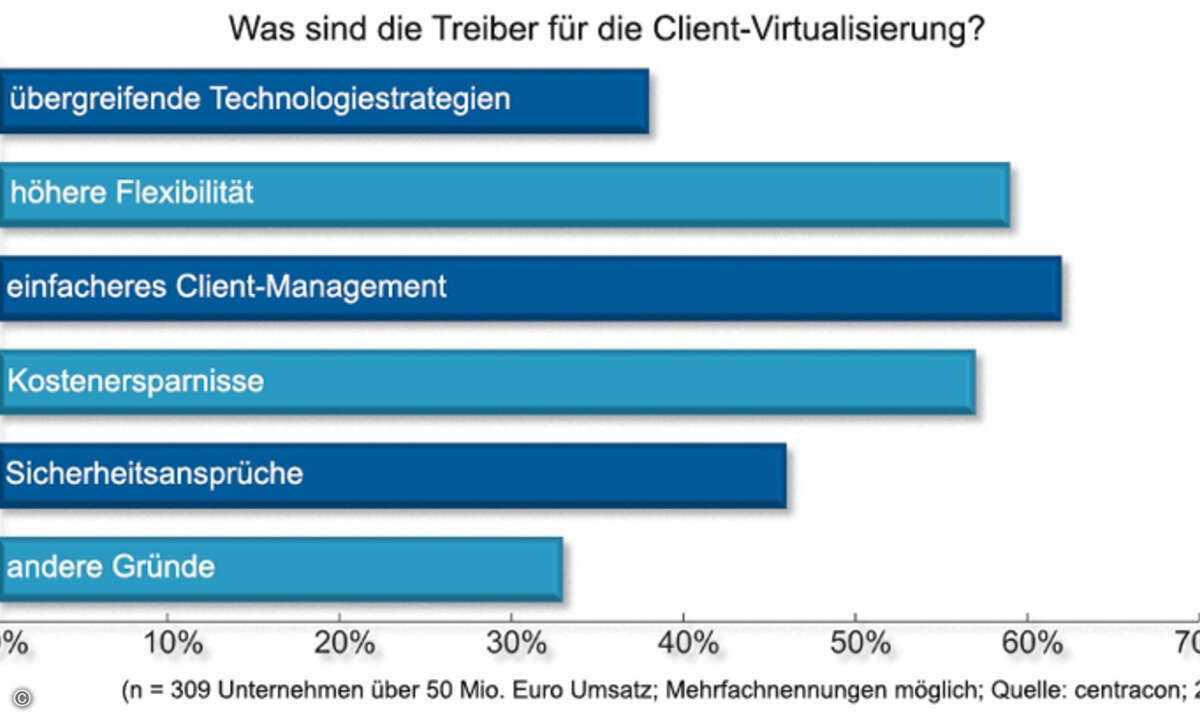 Pragmatische Gründe überwiegen bei der Entscheidung zu einer Virtualisierungs-Lösung (Grafik: Centracon)