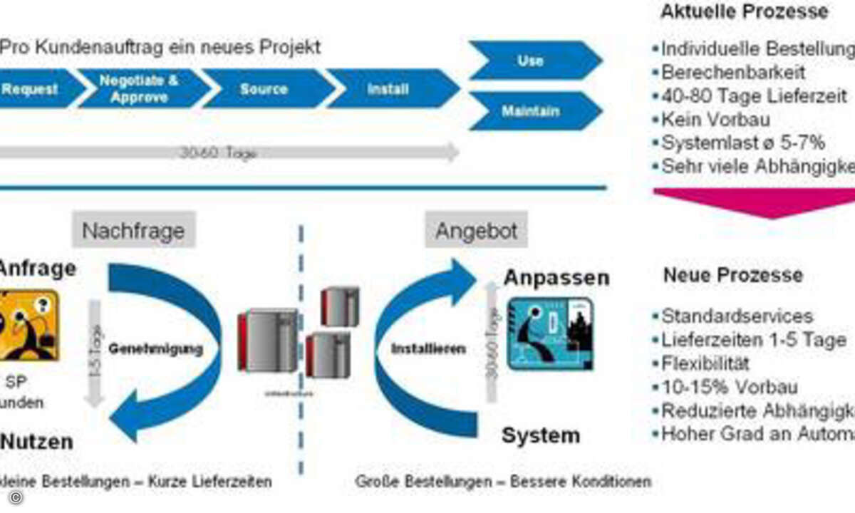 IT-Transformation heißt auch Industrialisierung der IT-Abläufe. Die organisatorische Voraussetzung dafür ist die Trennung von Service-Demand und -Supply, also dem Einholen und Zusammenführen der Nachfrage durch das Business und der Beschaffung und Be
