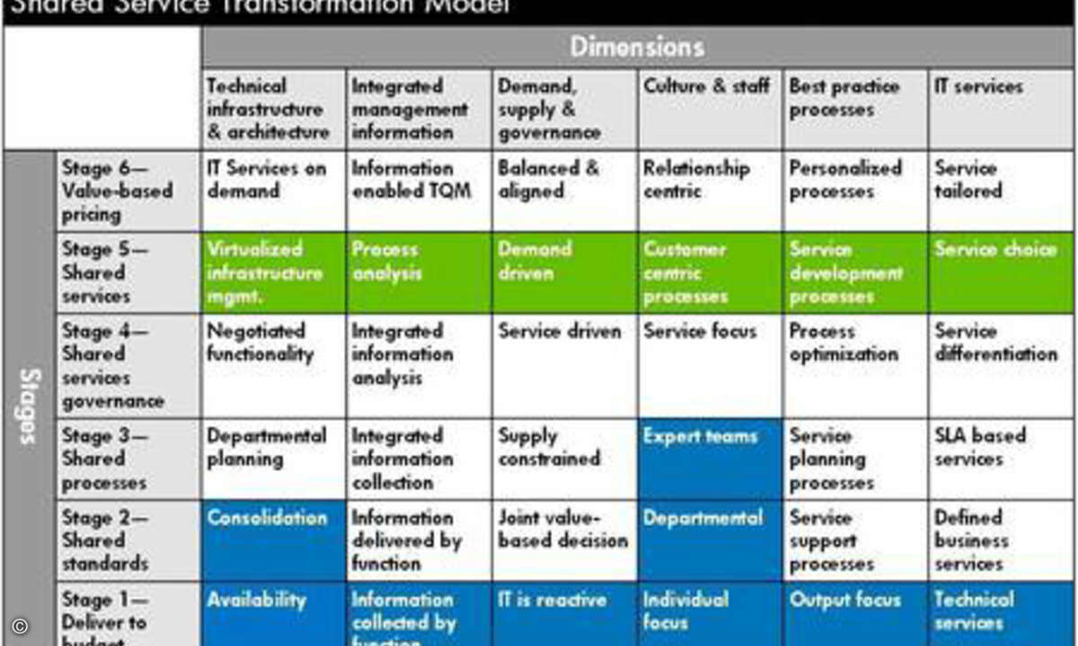 HPs Shared-Service-Transformation-Model definiert Reifegrad-Charakteristika für mehrere Dimensionen der IT-Organisation. Auf dieser Basis lassen sich detaillierte Programme entwickeln, um die Lücke zwischen Ist- und Soll-Zustand zu schließen. Die bla