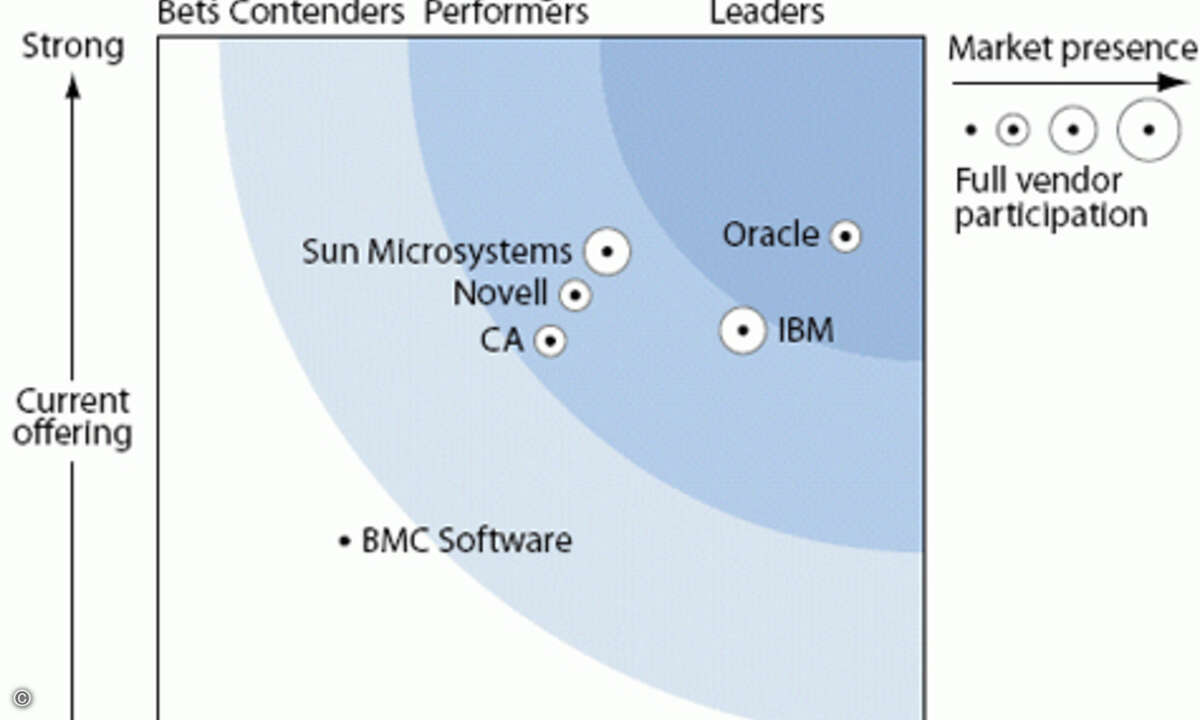 Auch Forrester sieht Oracle bei der Entwicklung im Identity Management Bereich vorne (Grafik: Forrester Research).