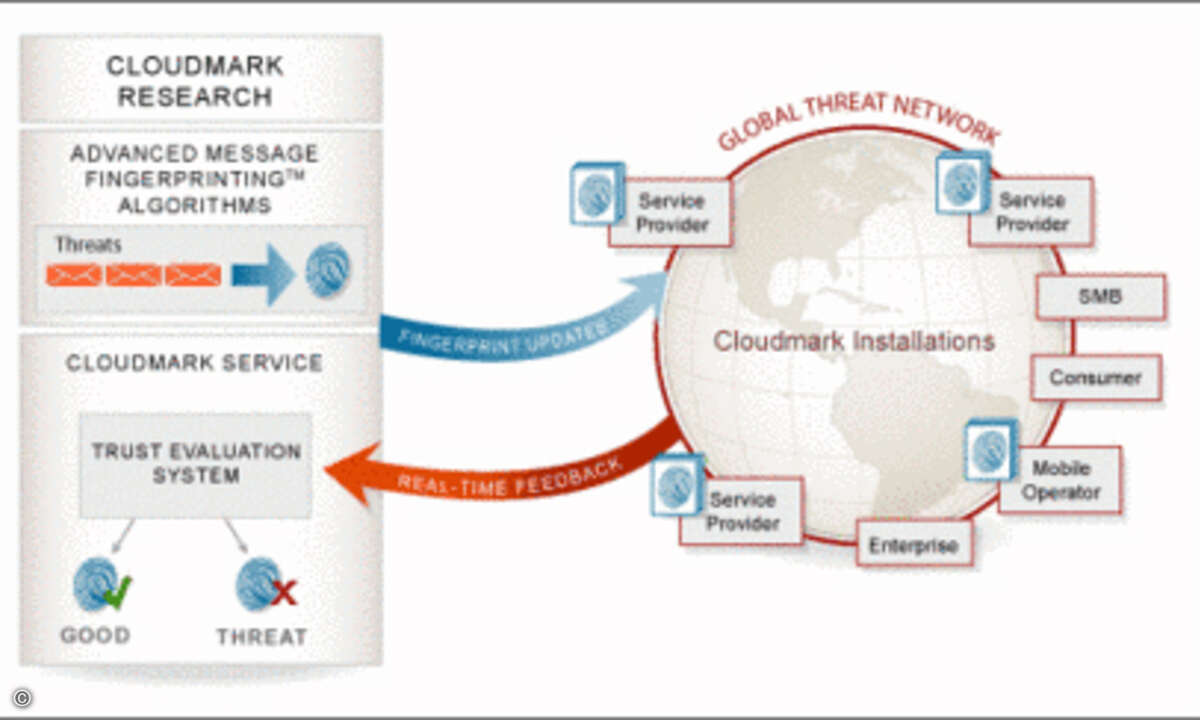 Das Cloudmark Reputationssystem zur Klassifizierung von Spam.