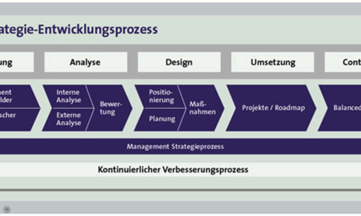 Eine geordnete Strategieplanung hilft, sich auf dem Weg zur individuellen BI-Lösung nicht zu verlaufen.