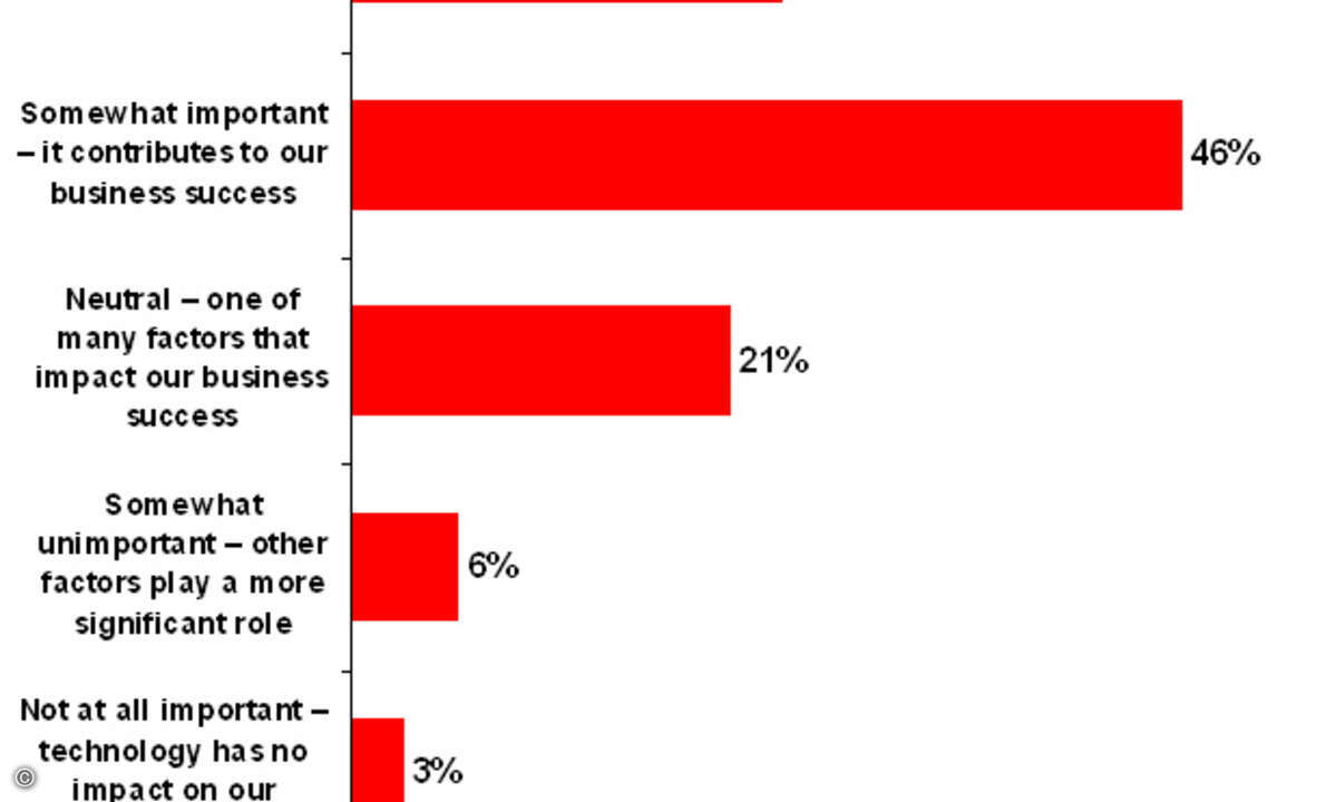 Wie wichtig wird der Business-Beitrag der IT in der Führungsebene eingeschätzt? (Grafik: Loudhouse / BMC)