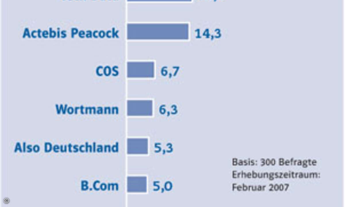 Neben den Broadlinern und den Eigenmarkenanbietern schafft es auch Bytec in die Top Ten
