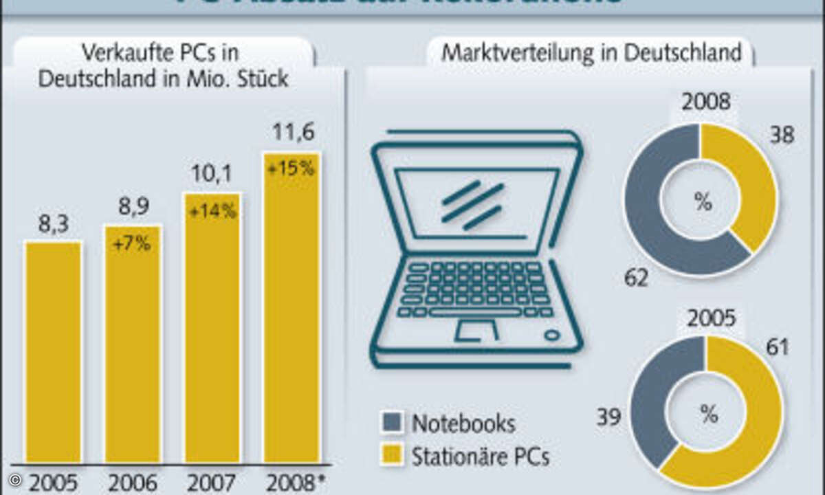 Fast zwei Drittel aller in Deutschland verkauften PCs sind mobile Geräte