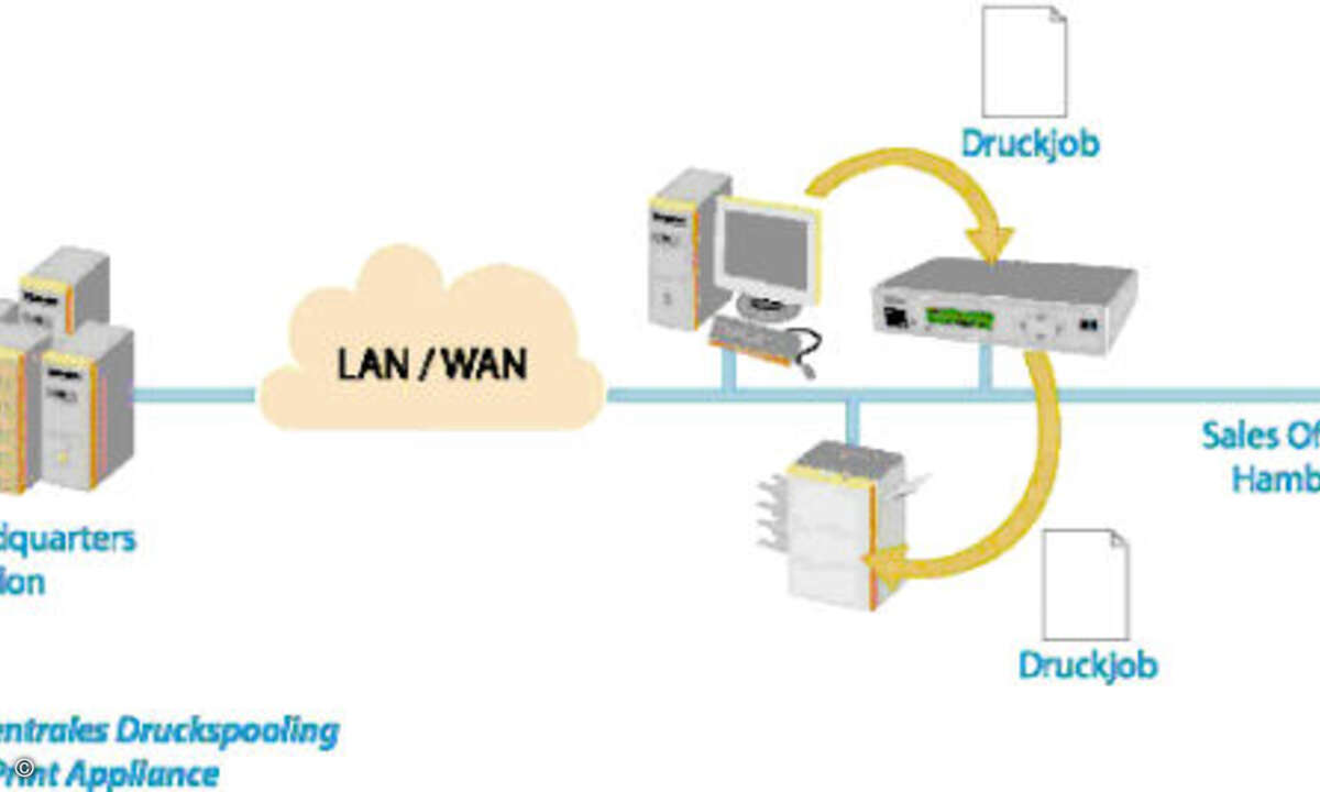 Dezentrales Druckspooling mit Appliance (Quelle: SEH)