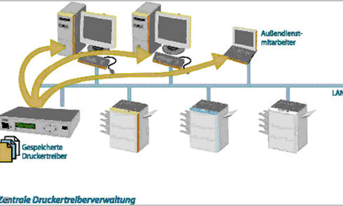 Druckertreiberverwaltung mit Appliance (Quelle: SEH)