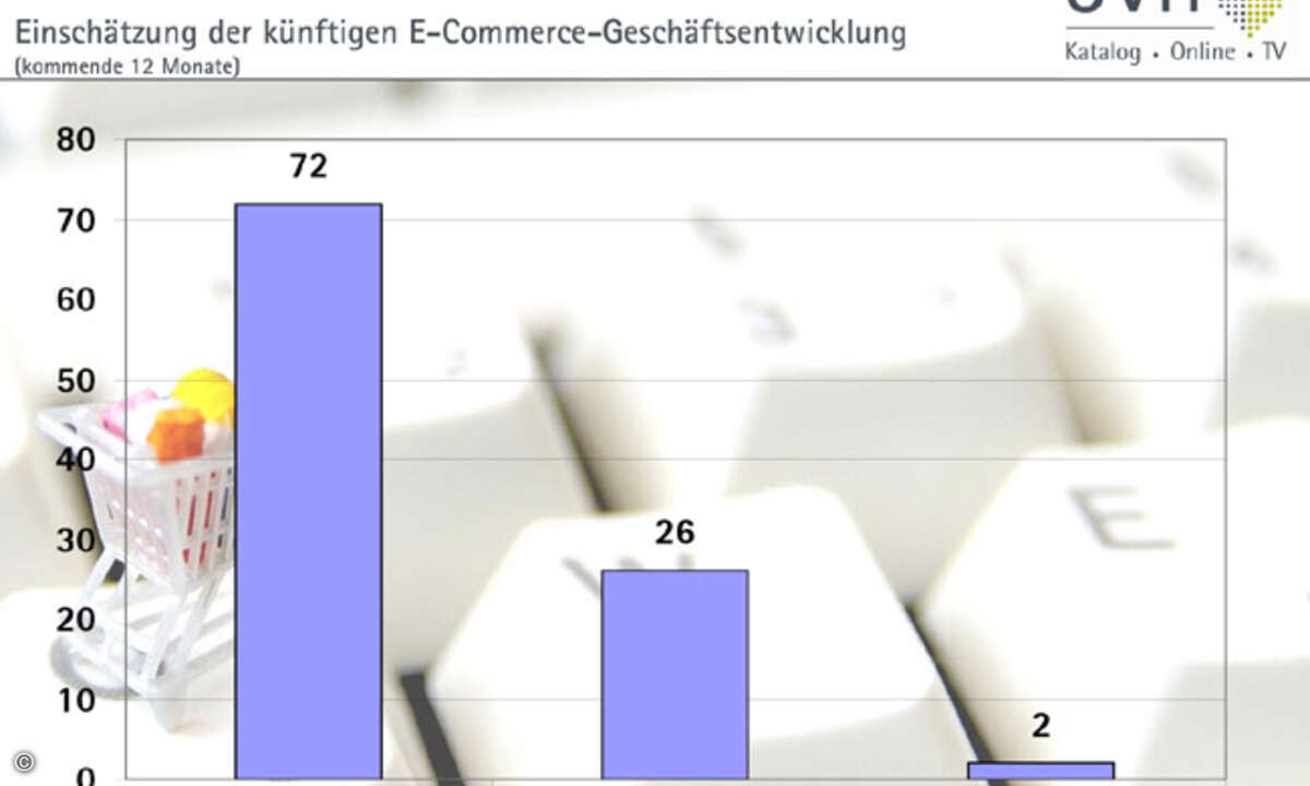 Der Einzelhandel erwartet im Internet weitere Zuwächse