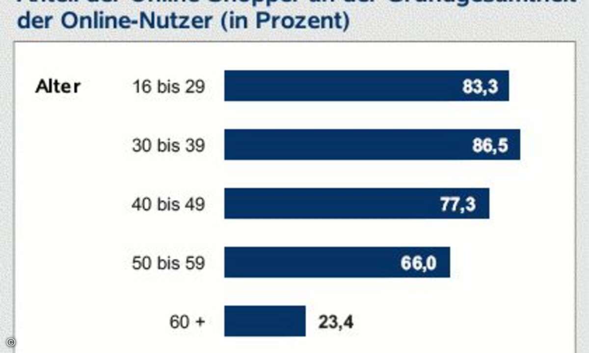 Zwei Drittel der 50 - 59jährigen und knapp ein Viertel der über 60jährigen Silver Surfer kaufen laut EuPD auch online ein.
