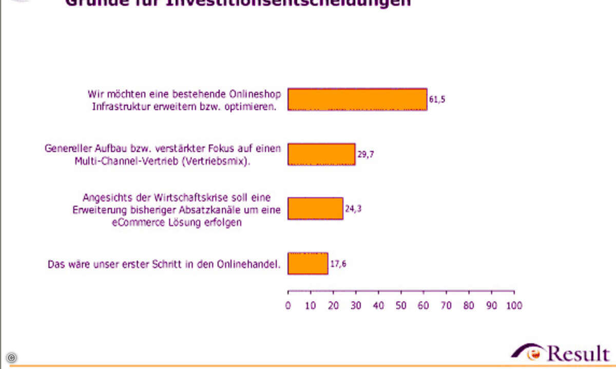 Eine Mehrheit der Entscheider plant eine Optimierung bestehender Shoplösungen