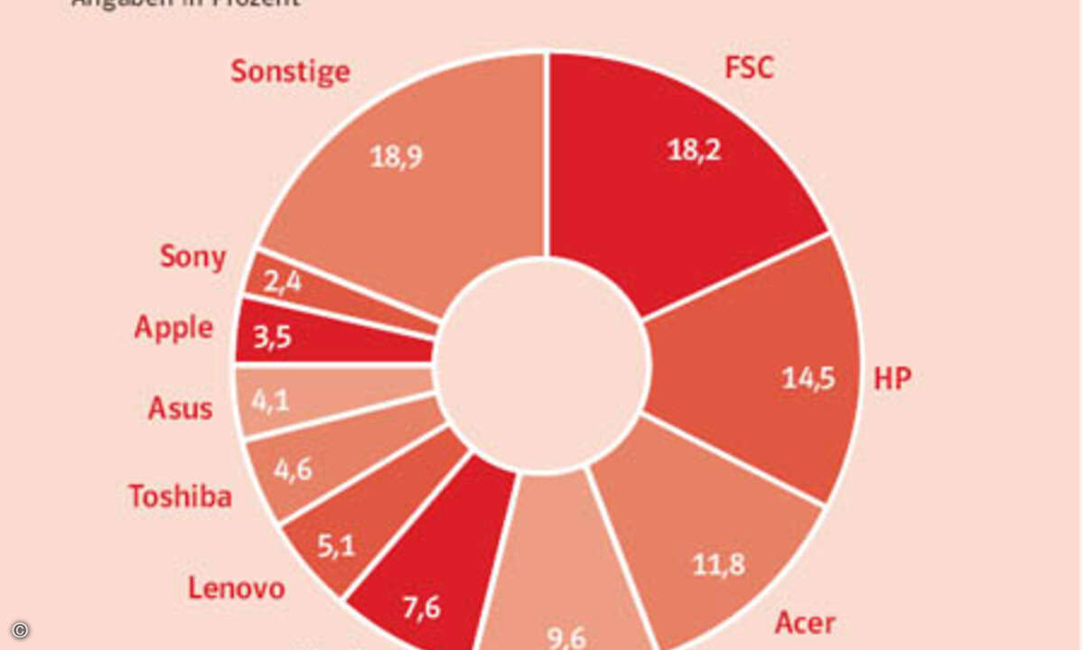 Auf dem deutschen PC-Markt liegt Medion nur noch auf dem fünften Platz