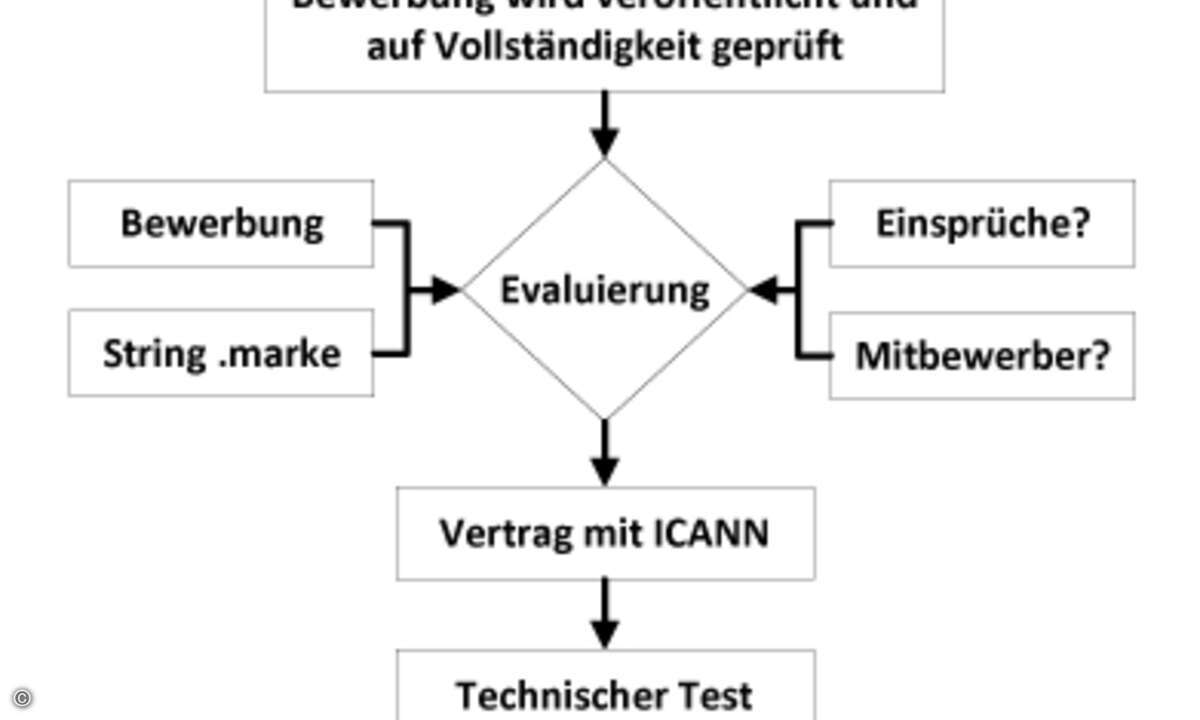 Ablaufplan der Bewerbungen für neue TLDs