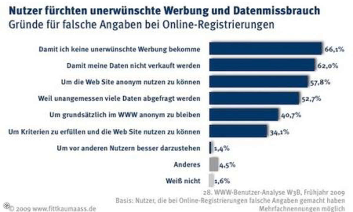 Zwei Drittel der Befragten geben bei einer Online-Registrierung falsche Daten an, damit sie keine unerwünschte Werbung bekommen.