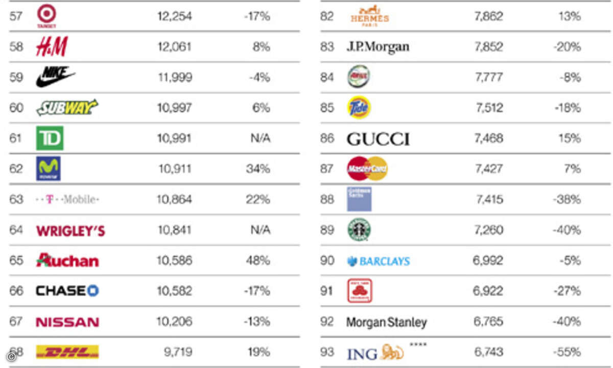 Die Top 100 Brands: Platz 51 bis 100