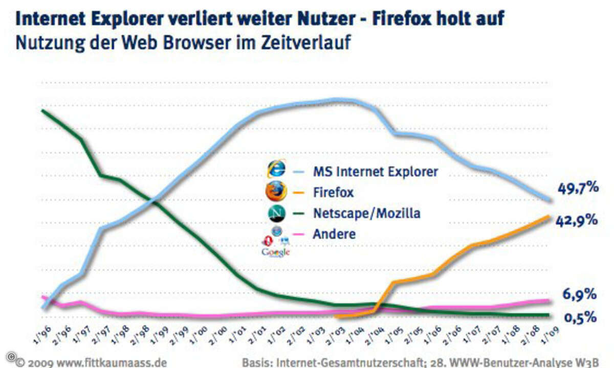 Während Firefox zulegte, ging es für den Internet Explorer abwärts