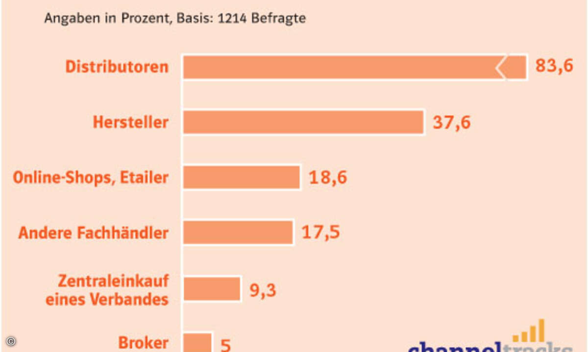 Bereits 18,6 Prozent der Reseller beziehen ihre Waren über Etailer und Online-Anbieter