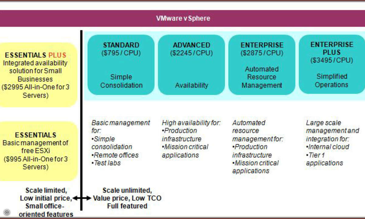 Preisliste für Vsphere4