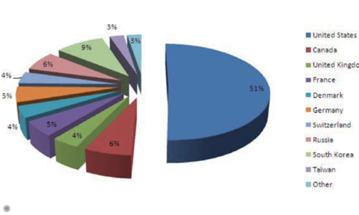 Noch findet der größte Teil der Phishing-Versuche uin den USA statt (Grafik: Bitdefender)