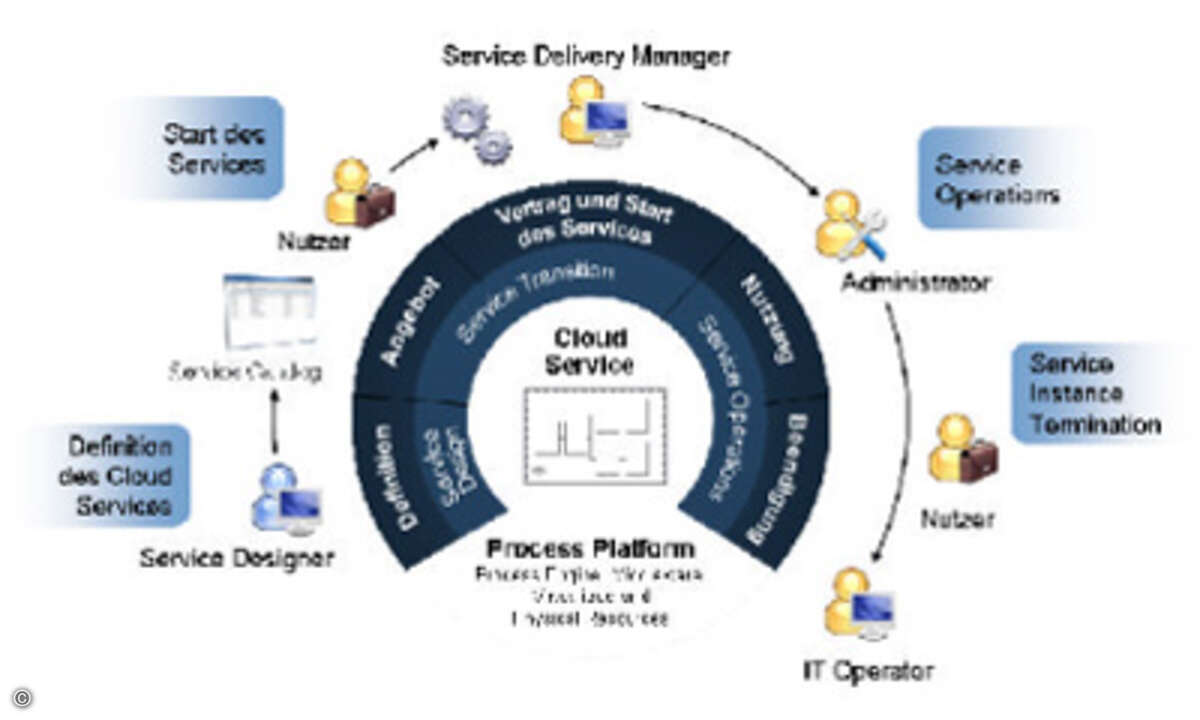 Service Management für die Cloud