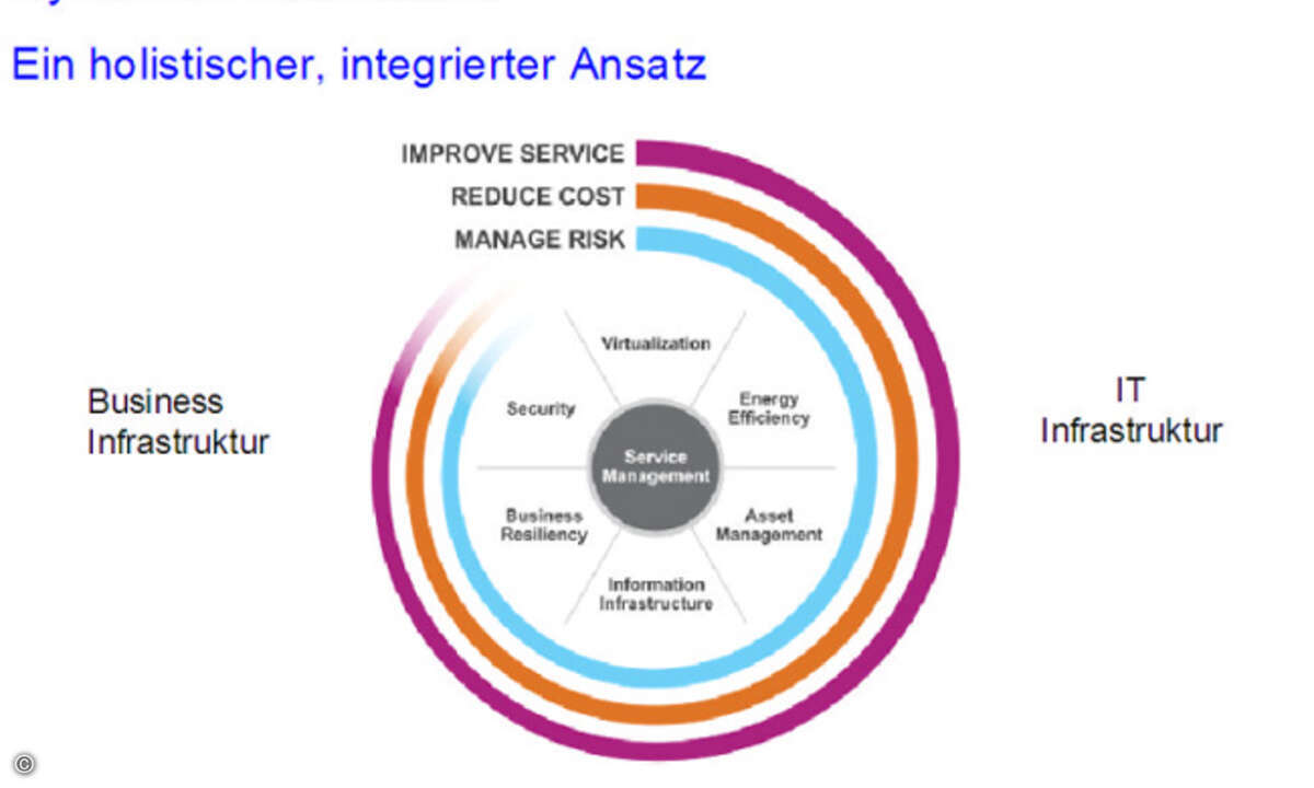 Schema von IBMs Ansatz einer Dynamic Infrastructure
