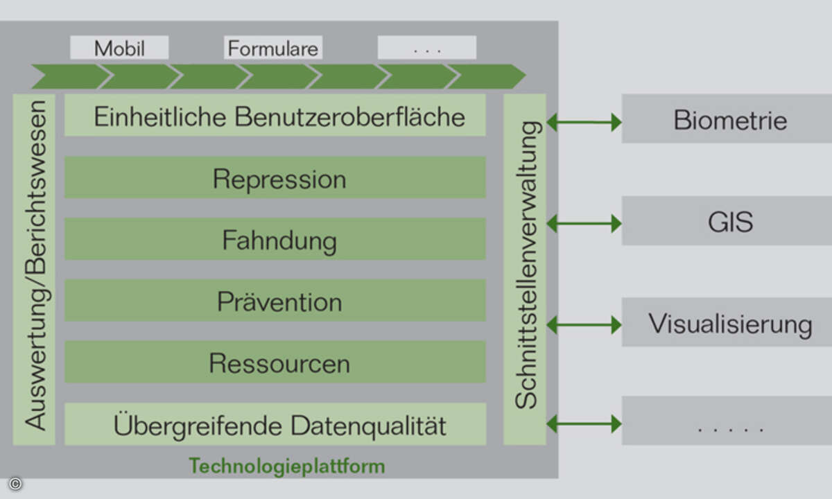 Schematischer Aufbau von SAP ICM auf einen Blick