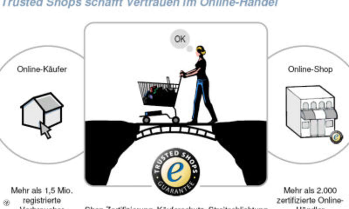 Zertifizierer wie Trusted Shops wollen Shops seriös machen - vor Zahlungsschwierigkeiten eines Shop-Dienstleisters schützen die Gütesiegel nicht