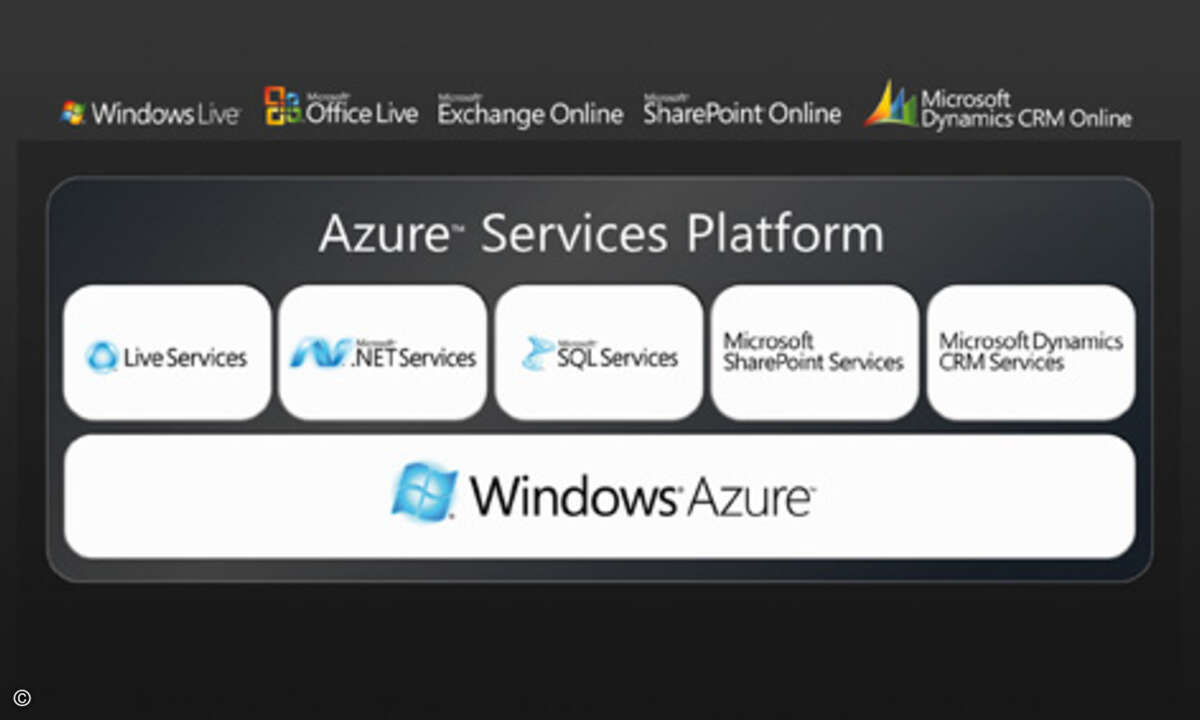 Aufbau der Azure-Plattform.