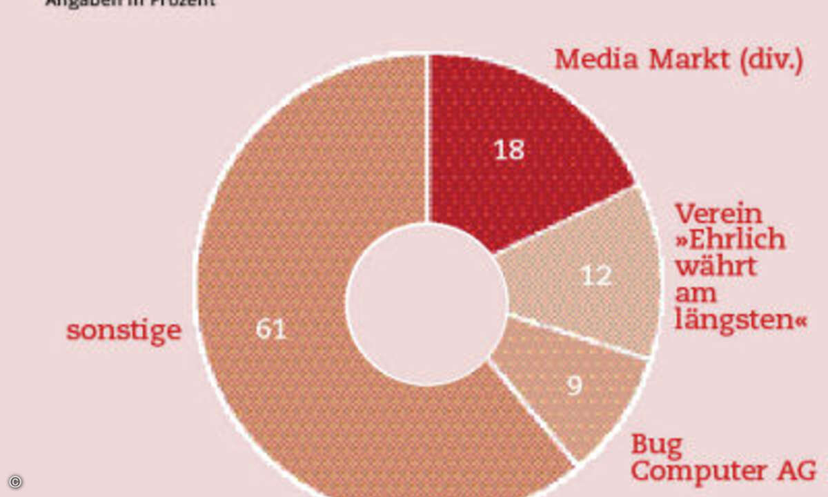 Die BUG AG zählte 2007 zu den Top-Abmahnern in Deutschland