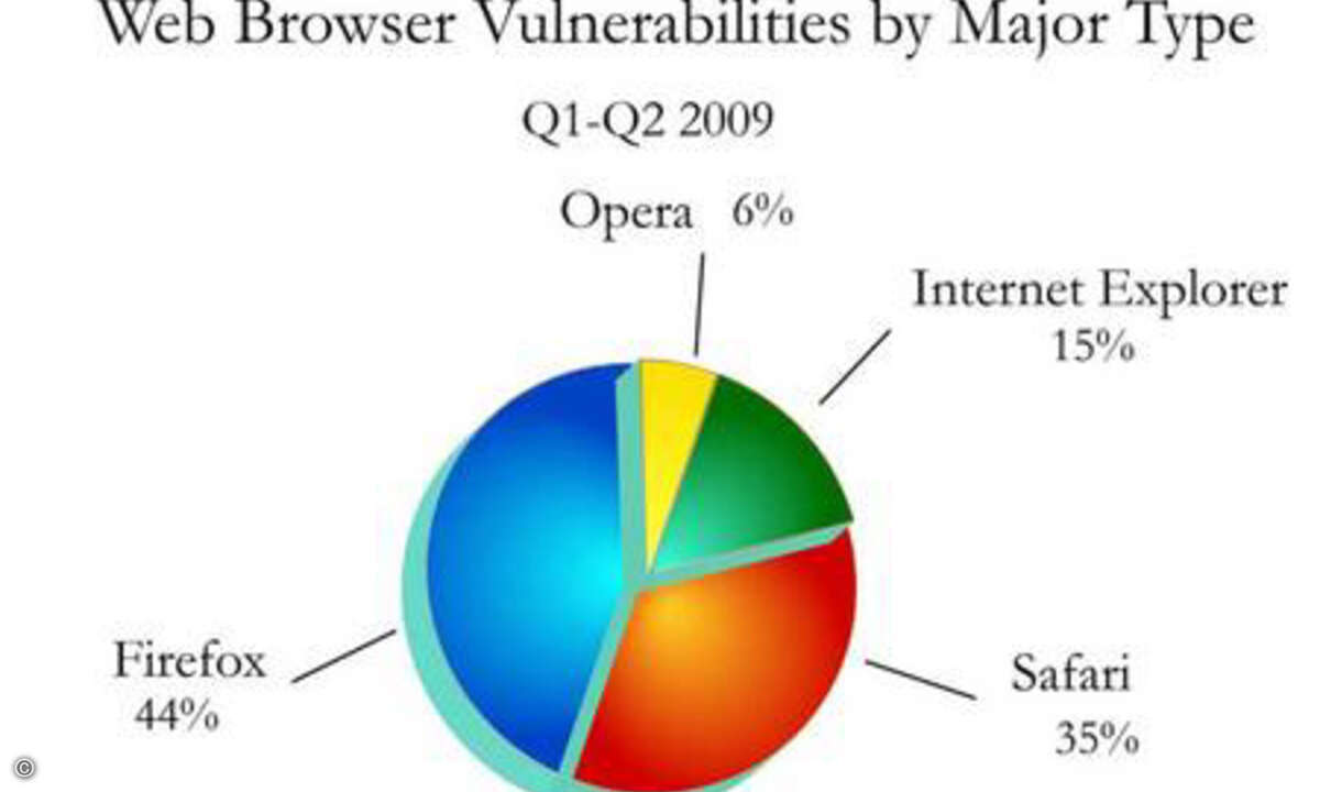 Sicherheit der Browser im Direktvergleich. (Bild: Cenzic)