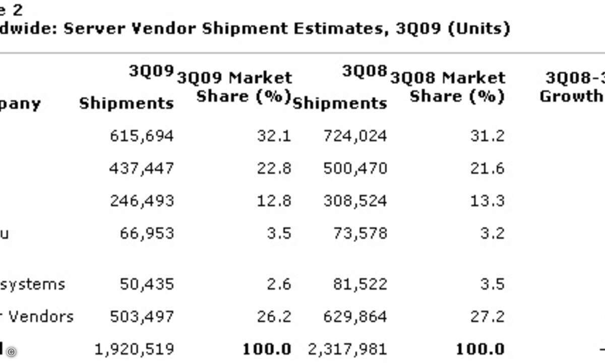Insbesondere Sun bekam die Krise im Jahr 2009 kräftig zu spüren. (Quelle: Gartner)