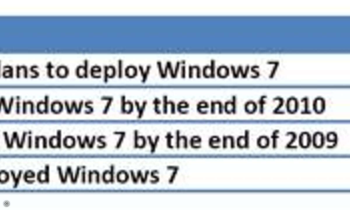 Viele IT-Administratoren stehen Windows 7 skeptisch gegenüber