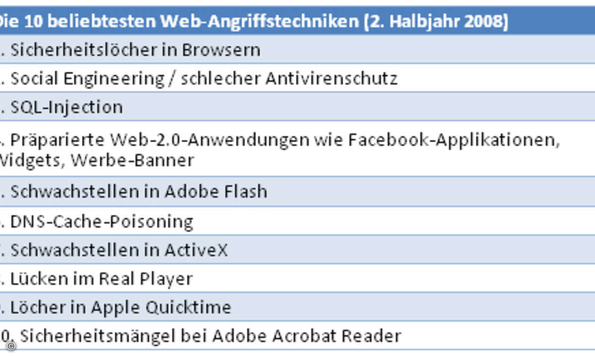 Die 10 häufigsten Angriffsarten der Spammer