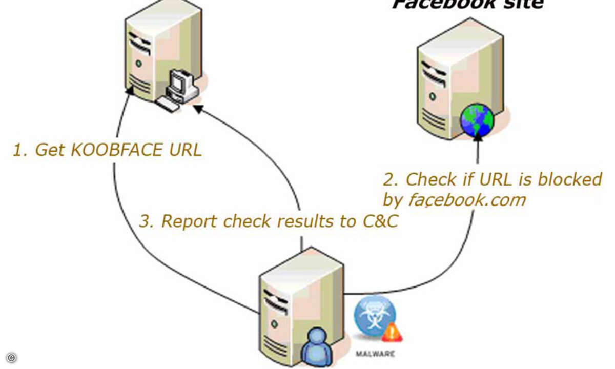 Mit Hilfe der Komponente »GCHECK« prüftKoobface vor dem Versenden von Spam-Links, ob Facebook diese schon blockiert hat.